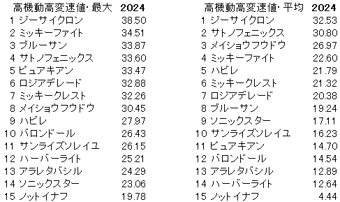 2024　レパードＳ　高機動高変速値